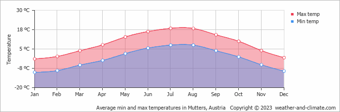 Average monthly minimum and maximum temperature in Mutters, Austria