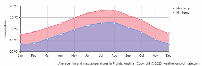 Average monthly minimum and maximum temperature in Pfunds, Austria