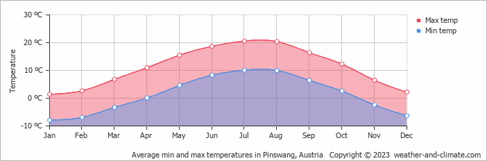 Average monthly minimum and maximum temperature in Pinswang, Austria