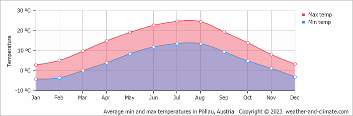 Average monthly minimum and maximum temperature in Pöllau, Austria