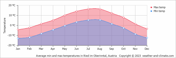 Average monthly minimum and maximum temperature in Ried im Oberinntal, Austria