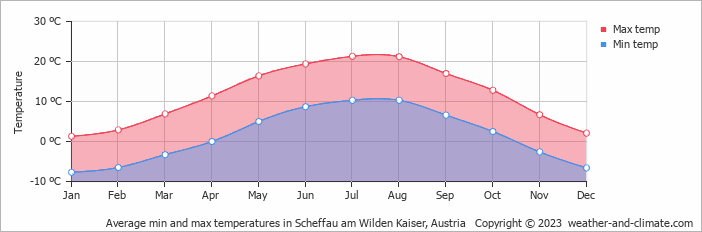 Average monthly minimum and maximum temperature in Scheffau am Wilden Kaiser, Austria