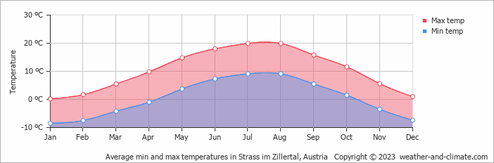 Average monthly minimum and maximum temperature in Strass im Zillertal, Austria