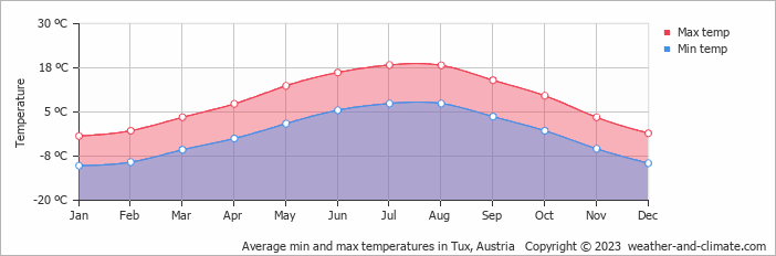 Average monthly minimum and maximum temperature in Tux, Austria