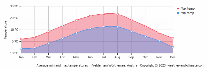 Average monthly minimum and maximum temperature in Velden am Wörthersee, Austria