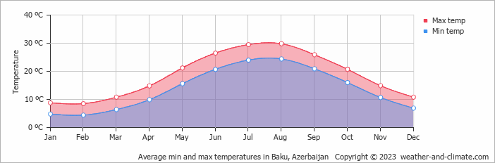 Average monthly minimum and maximum temperature in Baku, 