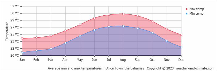 Average monthly minimum and maximum temperature in Alice Town, the Bahamas