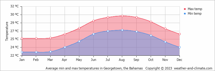 Average monthly minimum and maximum temperature in Georgetown, the Bahamas