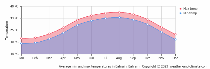Average monthly minimum and maximum temperature in Bahrain, Bahrain