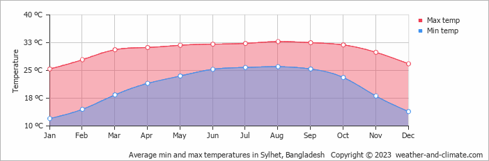 Average monthly minimum and maximum temperature in Sylhet, 