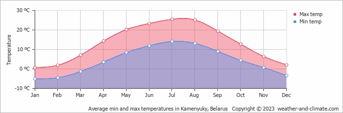 Average monthly minimum and maximum temperature in Kamenyuky, Belarus