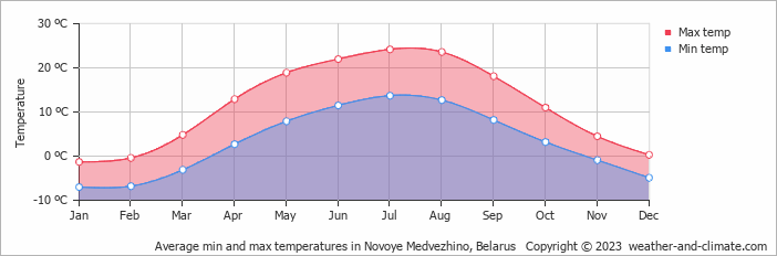 Average monthly minimum and maximum temperature in Novoye Medvezhino, Belarus