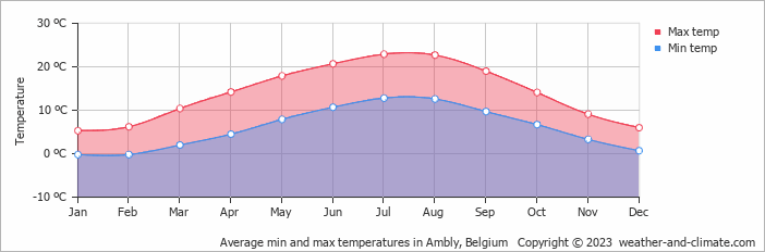 Average monthly minimum and maximum temperature in Ambly, Belgium