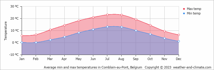 Average monthly minimum and maximum temperature in Comblain-au-Pont, Belgium