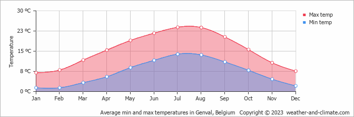 Average monthly minimum and maximum temperature in Genval, Belgium