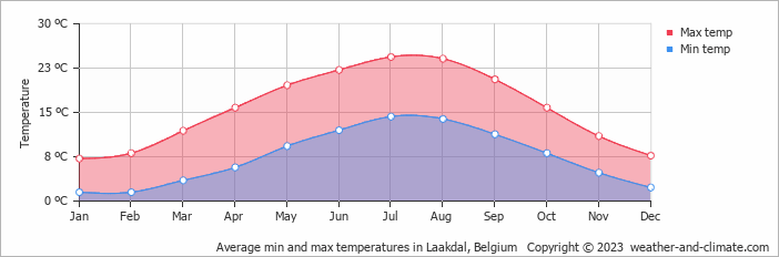 Average monthly minimum and maximum temperature in Laakdal, Belgium
