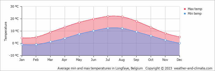 Average monthly minimum and maximum temperature in Longfaye, Belgium