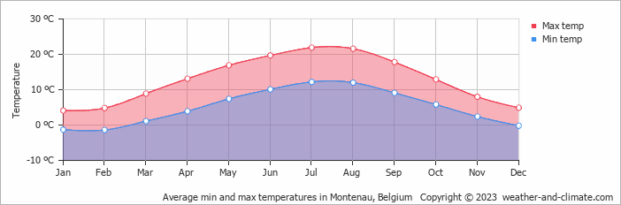 Average monthly minimum and maximum temperature in Montenau, Belgium