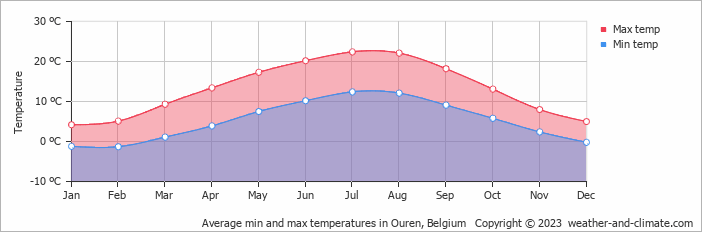 Average monthly minimum and maximum temperature in Ouren, Belgium