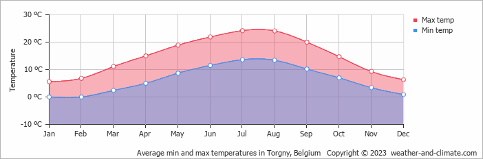 Average monthly minimum and maximum temperature in Torgny, Belgium