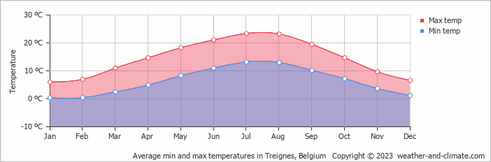 Average monthly minimum and maximum temperature in Treignes, Belgium