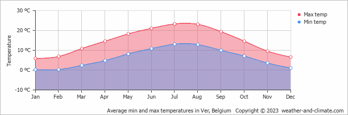 Average monthly minimum and maximum temperature in Ver, Belgium