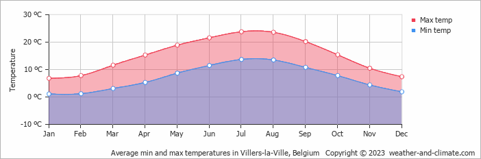 Average monthly minimum and maximum temperature in Villers-la-Ville, Belgium