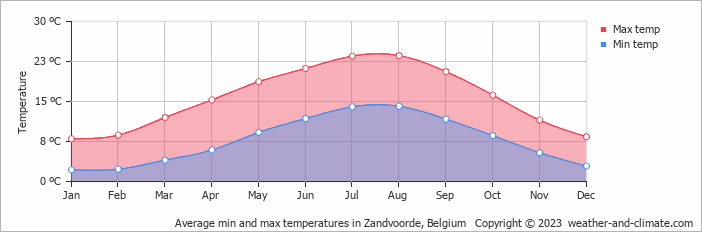 Average monthly minimum and maximum temperature in Zandvoorde, Belgium