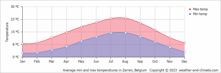 Average monthly minimum and maximum temperature in Zarren, Belgium