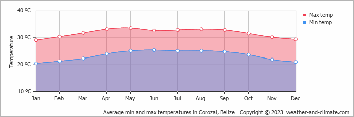 Average monthly minimum and maximum temperature in Corozal, Belize