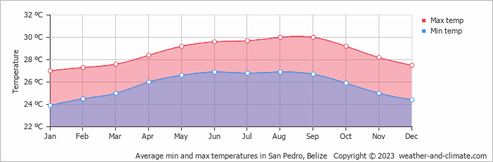 Average monthly minimum and maximum temperature in San Pedro, 