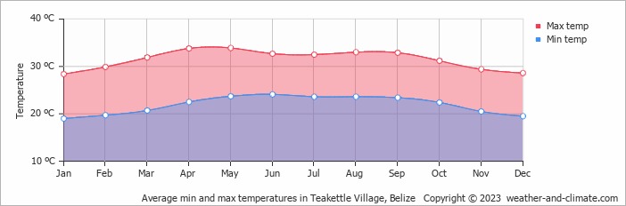 Average monthly minimum and maximum temperature in Teakettle Village, Belize