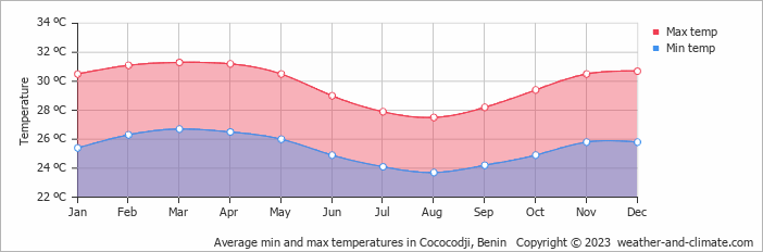 Average monthly minimum and maximum temperature in Cococodji, 