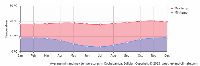 Average monthly minimum and maximum temperature in Cochabamba, Bolivia
