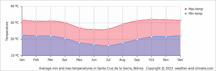 Average monthly minimum and maximum temperature in Santa Cruz de la Sierra, 