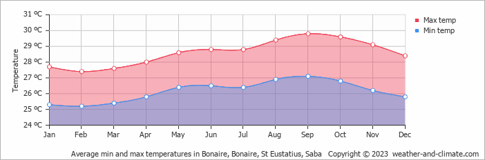Average monthly minimum and maximum temperature in Bonaire, Bonaire, St Eustatius, Saba