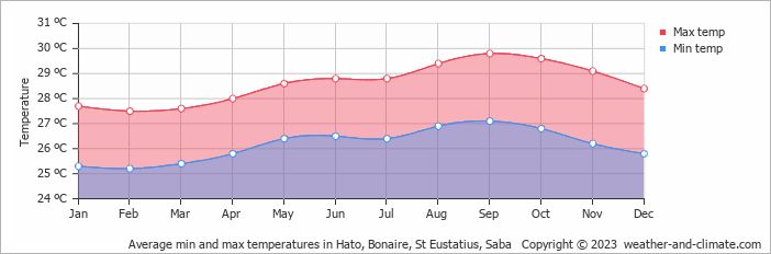 Average monthly minimum and maximum temperature in Hato, Bonaire, St Eustatius, Saba