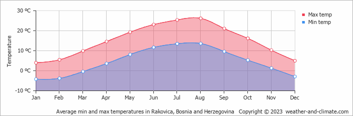 Average monthly minimum and maximum temperature in Rakovica, Bosnia and Herzegovina