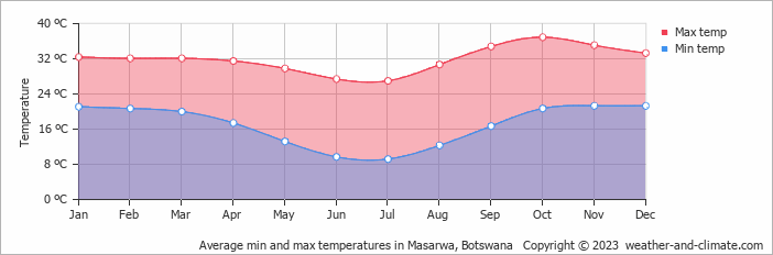 Average monthly minimum and maximum temperature in Masarwa, Botswana