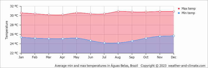 Average monthly minimum and maximum temperature in Águas Belas, Brazil