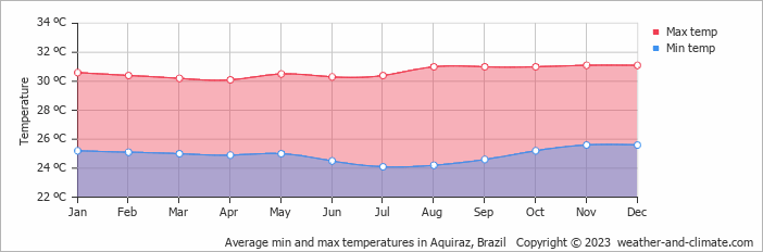 Average monthly minimum and maximum temperature in Aquiraz, Brazil