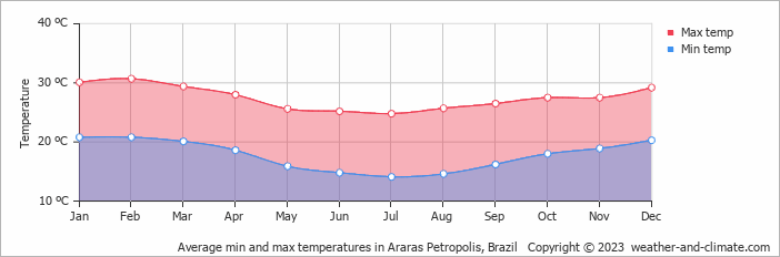 Average monthly minimum and maximum temperature in Araras Petropolis, Brazil