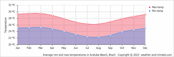 Average monthly minimum and maximum temperature in Aratuba Beach, Brazil