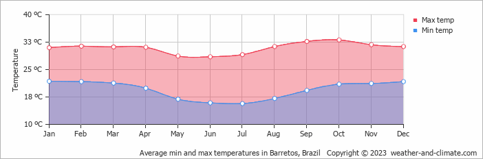Average monthly minimum and maximum temperature in Barretos, Brazil