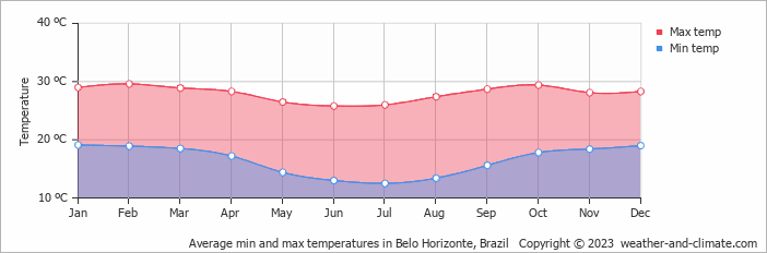 Average monthly minimum and maximum temperature in Belo Horizonte, Brazil