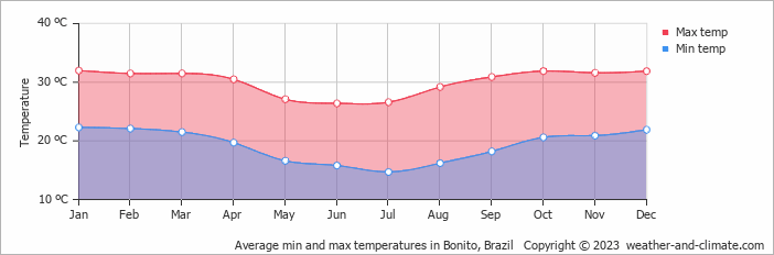 Average monthly minimum and maximum temperature in Bonito, Brazil