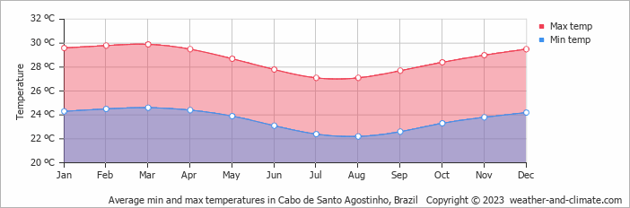 Average monthly minimum and maximum temperature in Cabo de Santo Agostinho, Brazil