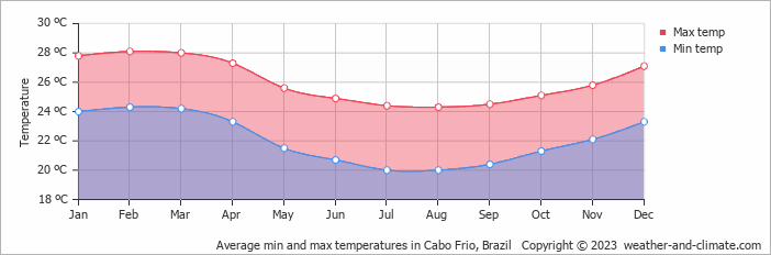 Average monthly minimum and maximum temperature in Cabo Frio, Brazil