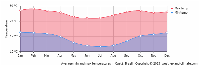 Average monthly minimum and maximum temperature in Caeté, Brazil