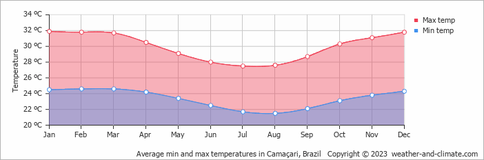 Average monthly minimum and maximum temperature in Camaçari, Brazil